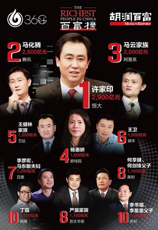 河南首富 越来越富河南首富，越来越富的传奇之路