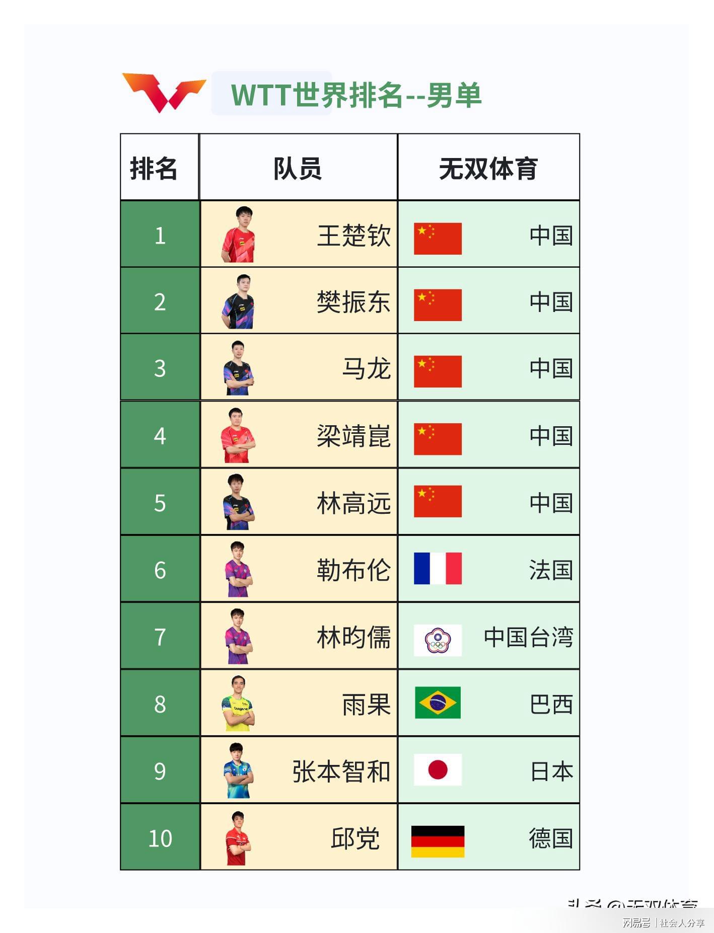 国际乒联最新排名积分榜根据我所掌握的知识，我无法提供国际乒联最新的排名积分榜。